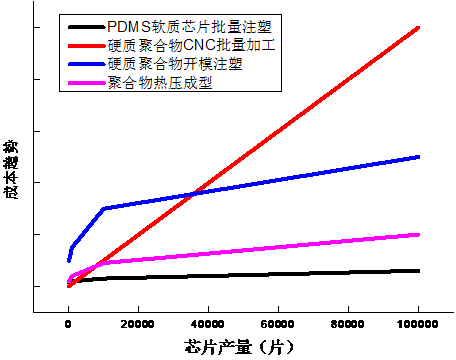 微流控芯片不同加工方法成本走势图 微流控芯片不同加工方法成本走势图