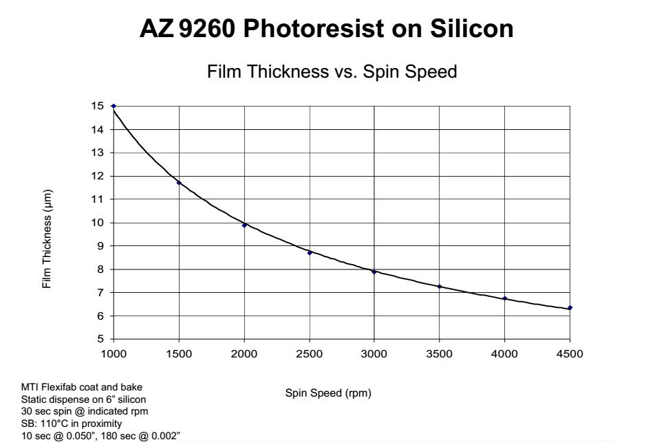 AZ 9260 正性光刻胶价格、工艺、参数、优缺点及说明