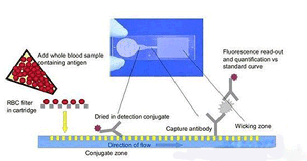 微流控芯片技术