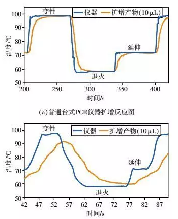 普通台式PCR仪器与芯片PCR的扩增对比
