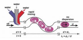 基于液滴技术的微流控芯片实验室应用