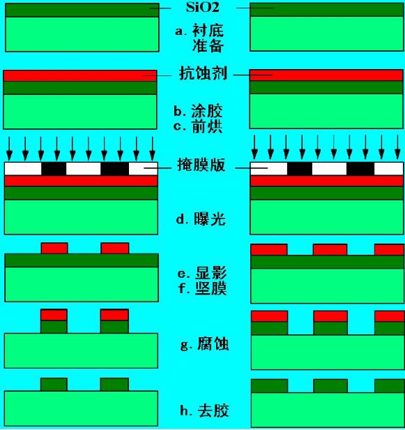 光刻胶基础流程