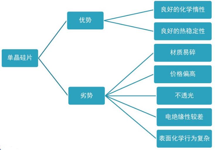 单晶硅片材料性能