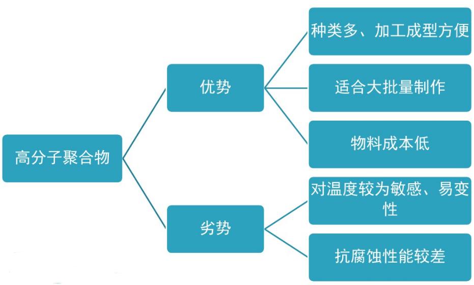 PDMS、PMMAPC等高分子聚合物材料性能