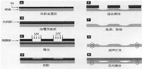 微流体芯片制作步骤及技术