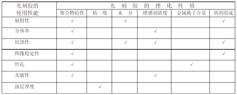 光刻胶的使用性能和光刻胶理化性能的关系