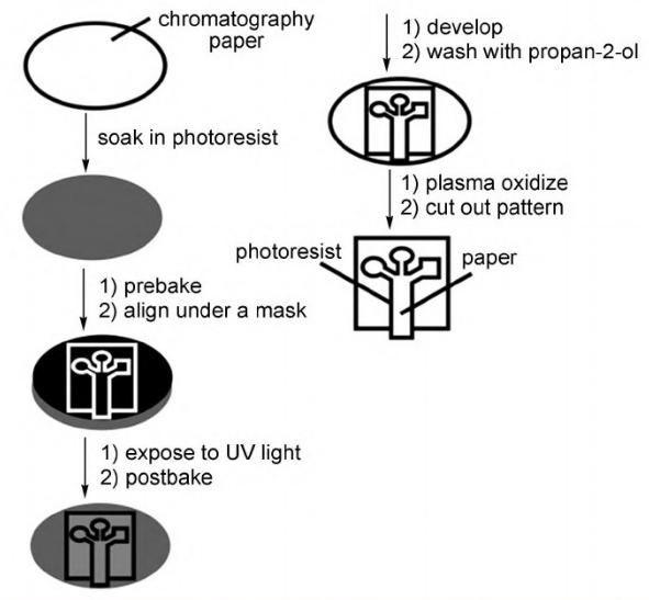 微流控纸芯片的加工技术