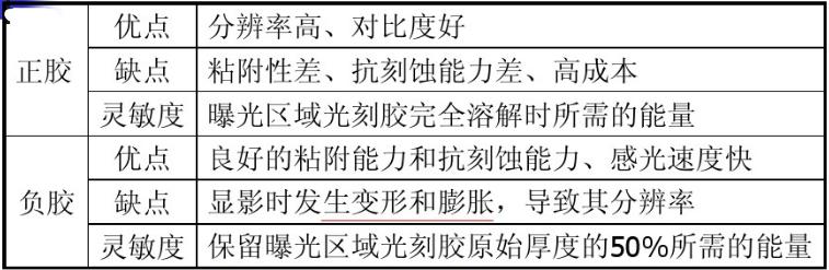 光刻胶正胶与负胶优缺点