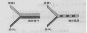 微通道混合的原理示意图 微通道混合的原理示意图