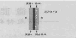 微反应器膜分散混合的原理示意图 微反应器膜分散混合的原理示意图