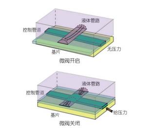 利用多层软蚀刻制备微流控压力可控阀门的示意图