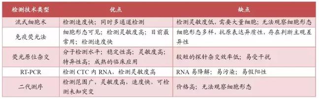 CTC检测技术比较