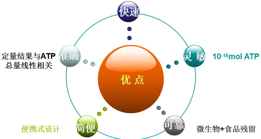ATP荧光检测仪的优点及特点