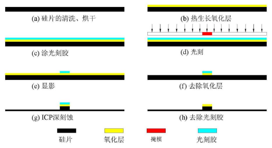 汶颢微加工纯硅模具加工工艺
