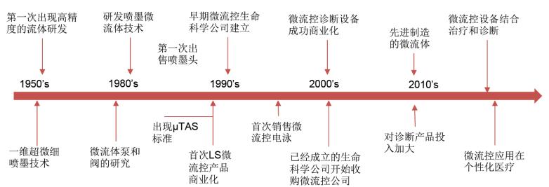 微流控芯片行业发展史