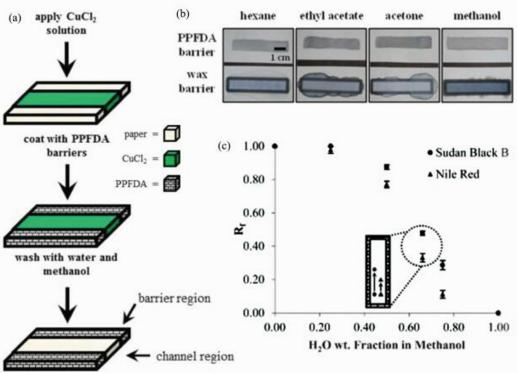 (a)纸基氟聚物疏水图案制作过程示意图；(b)氟聚物和蜡疏水图案对有机溶剂的限域能力比较；(c)氟聚物疏水图案用于层析分离水/甲醇混合液中苏丹黑和尼罗红染料时的比移值