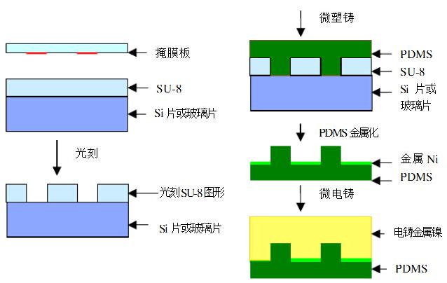 SU-8光刻胶工艺路线及工艺流程图