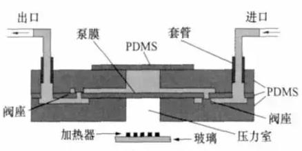 PDMS热气驱动微泵
