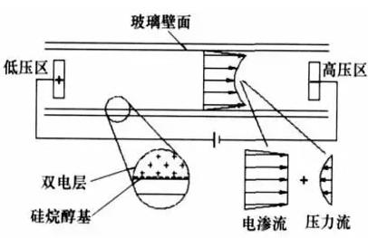 电渗驱动微泵工作原理图