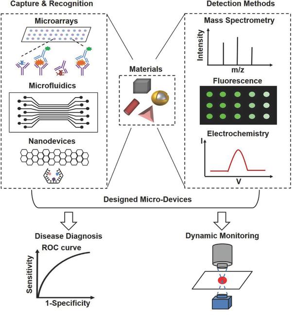 体外诊断微系统研究进展