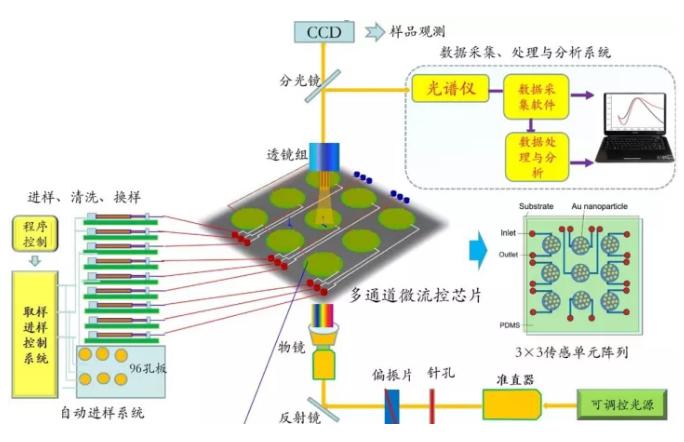 集成微流控纳米光子学传感检测系统研究 集成微流控纳米光子学传感检测系统研究