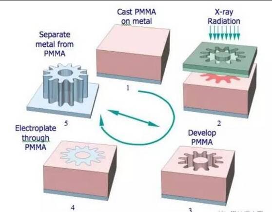 微流控芯片加工技术 微流控芯片加工技术