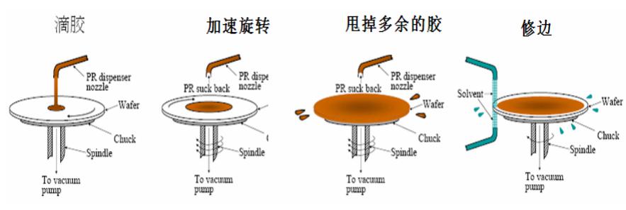 6、光刻的基本流程