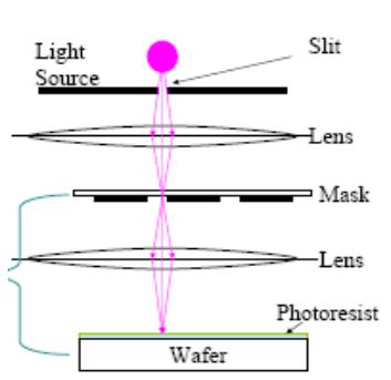 步进重复式(STEPPER)
