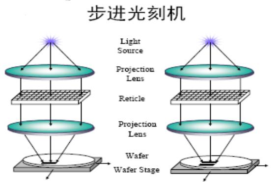 步进光刻机