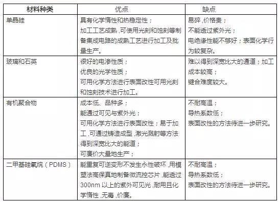 微流控分析芯片材料的特点