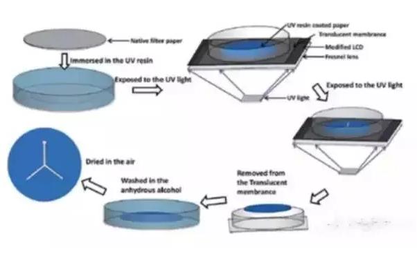 微流控分析芯片加工技术