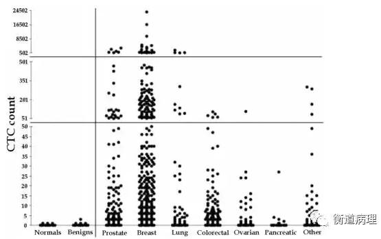 显示了不同癌症在7.5ml血中CTC计数的差异