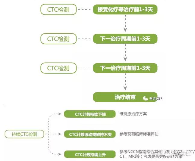 药物疗效评估与耐药检测