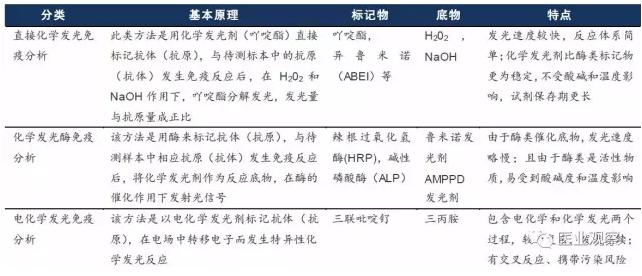 三种化学发光技术的对比