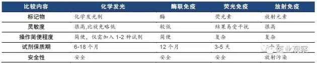 化学发光与其他免疫诊断方法对比