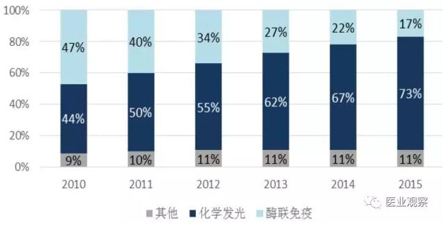 我国免疫诊断细分领域市场格局及趋势