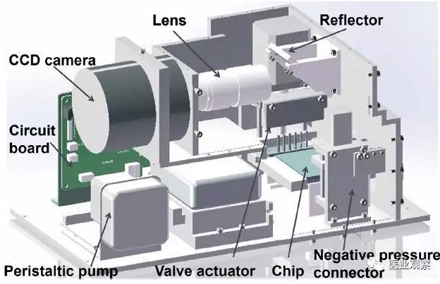化学发光平台的内部构造