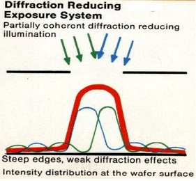 光刻机采用积木错位蝇眼透镜时在工件上的光强分布 
