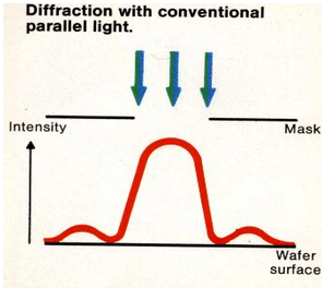 光刻机不消衍射时在工件上的光强分布 