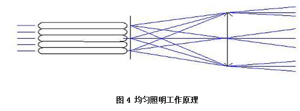 多点光源实现均匀照明的原理