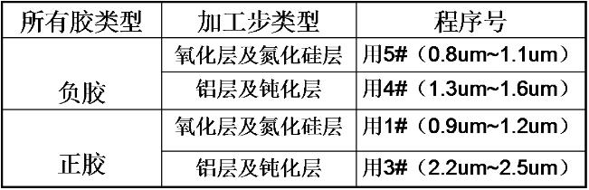光刻胶类型及加工类型