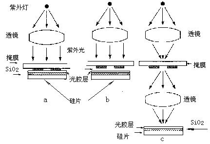 光刻机曝光方式