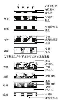 LIGA技术和准LIGA技术过程