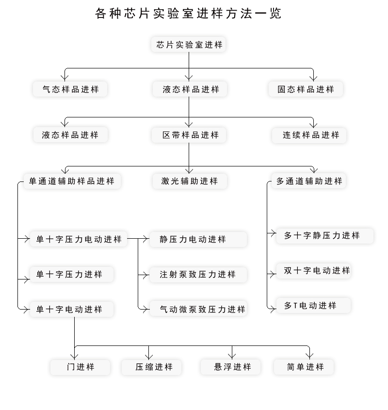 各种材质微流控芯片进样方式方法