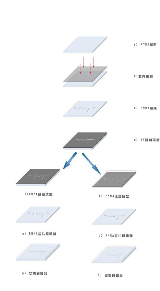 PMMA芯片加工工艺