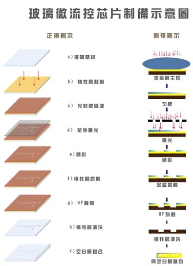 微流控玻璃芯片加工工艺示意图