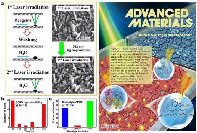 基于微流芯片的高重复单分子表面增强拉曼检测