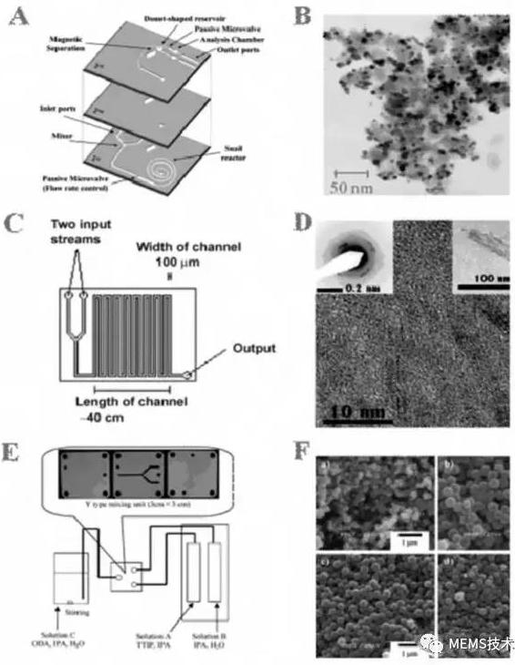 图2 微流控芯片合成氧化物纳米颗粒示意图