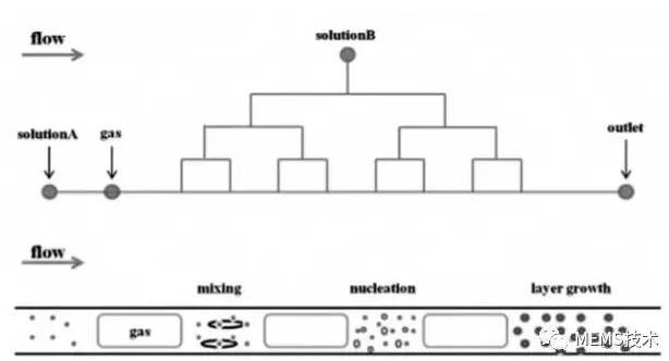 图3 多级微流控芯片反应器合成核壳结构纳米材料示意图