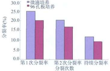 图5 两种培养方式比较